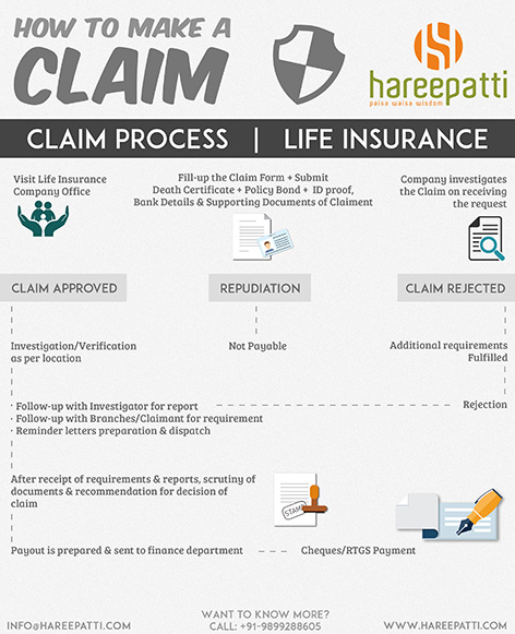 LifeInsuranceClaim hareepatti